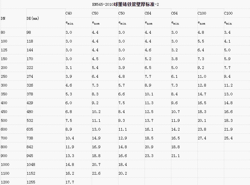 EN545-2010球墨铸铁管壁厚标准